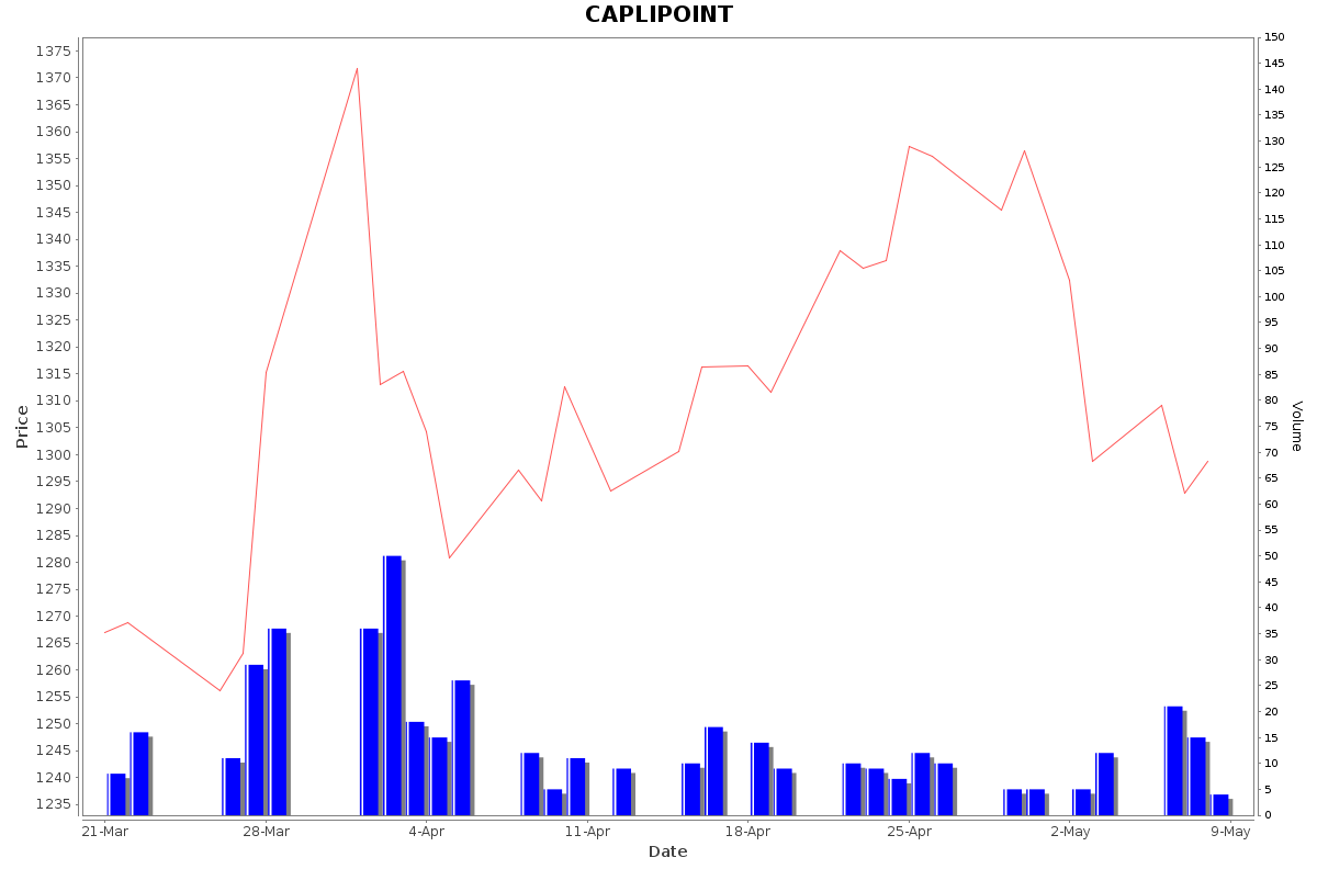 CAPLIPOINT Daily Price Chart NSE Today